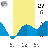 Caxambas Pass tide chart for Monday, November 27, 2023