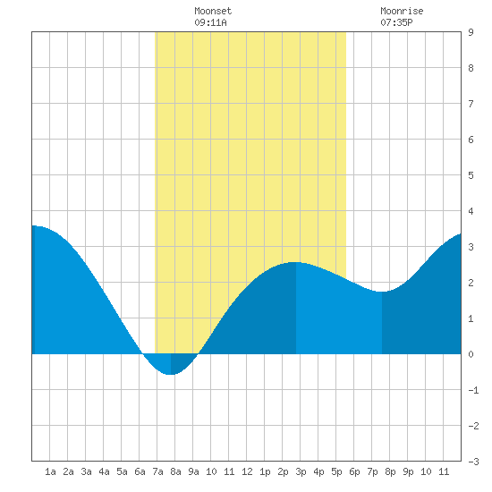 Caxambas Pass tide chart for Wednesday, November 29, 2023