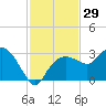Caxambas Pass tide chart for Wednesday, November 29, 2023