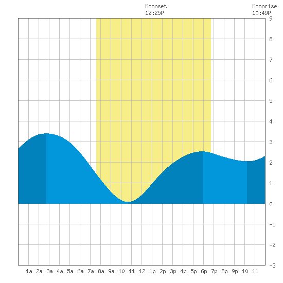 Caxambas Pass tide chart for Thursday, November 2, 2023
