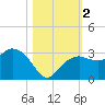 Caxambas Pass tide chart for Thursday, November 2, 2023