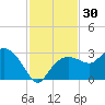 Caxambas Pass tide chart for Thursday, November 30, 2023