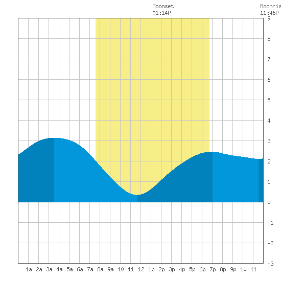 Caxambas Pass tide chart for Friday, November 3, 2023