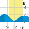 Caxambas Pass tide chart for Friday, November 3, 2023