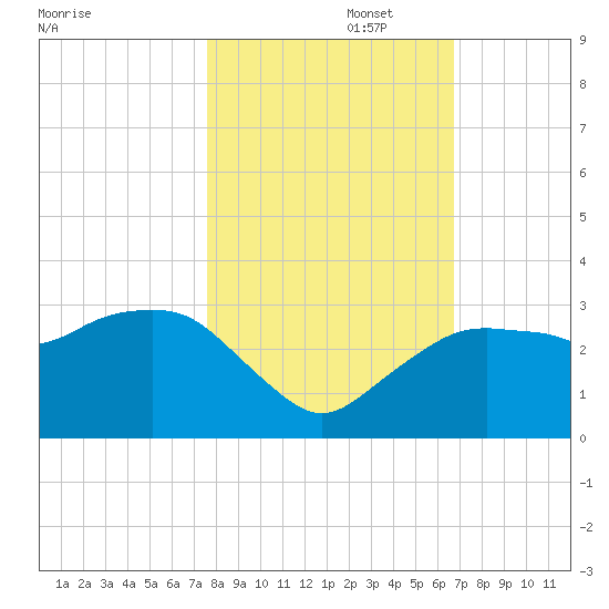 Caxambas Pass tide chart for Saturday, November 4, 2023