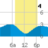 Caxambas Pass tide chart for Saturday, November 4, 2023