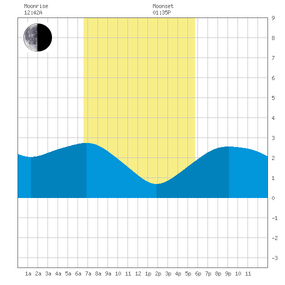 Caxambas Pass tide chart for Sunday, November 5, 2023