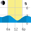 Caxambas Pass tide chart for Sunday, November 5, 2023