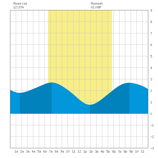 Caxambas Pass tide chart for Monday, November 6, 2023