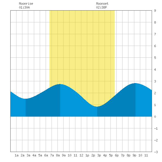 Caxambas Pass tide chart for Tuesday, November 7, 2023