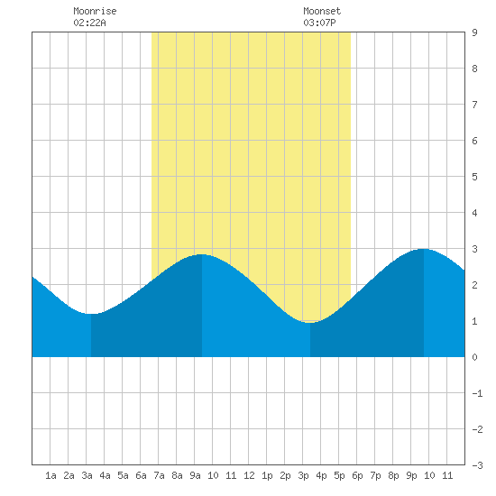 Caxambas Pass tide chart for Wednesday, November 8, 2023