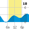 Caxambas Pass tide chart for Sunday, December 10, 2023