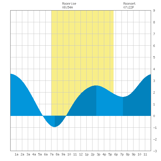 Caxambas Pass tide chart for Thursday, December 14, 2023