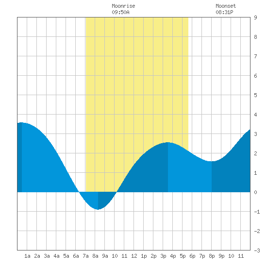 Caxambas Pass tide chart for Friday, December 15, 2023