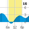 Caxambas Pass tide chart for Saturday, December 16, 2023