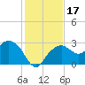Caxambas Pass tide chart for Sunday, December 17, 2023