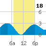 Caxambas Pass tide chart for Monday, December 18, 2023