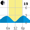 Caxambas Pass tide chart for Tuesday, December 19, 2023