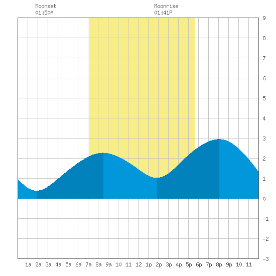 Caxambas Pass tide chart for Thursday, December 21, 2023