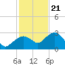 Caxambas Pass tide chart for Thursday, December 21, 2023
