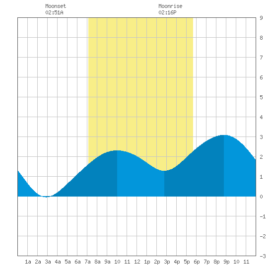 Caxambas Pass tide chart for Friday, December 22, 2023
