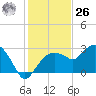 Caxambas Pass tide chart for Tuesday, December 26, 2023