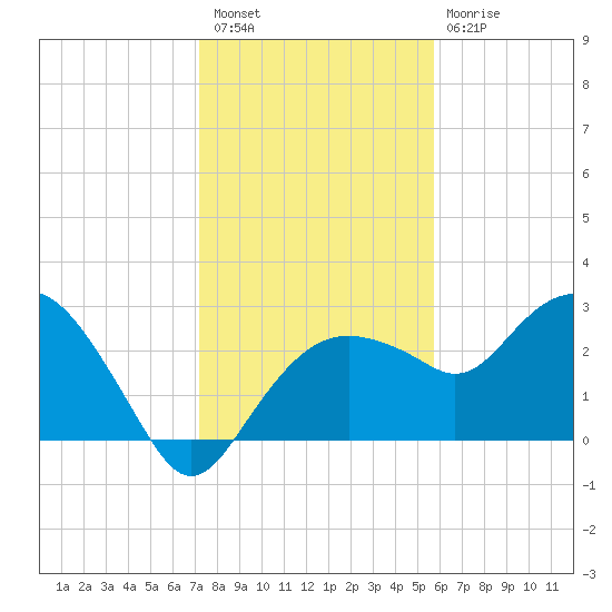 Caxambas Pass tide chart for Wednesday, December 27, 2023