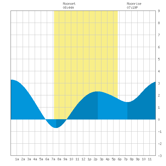 Caxambas Pass tide chart for Thursday, December 28, 2023