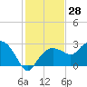 Caxambas Pass tide chart for Thursday, December 28, 2023