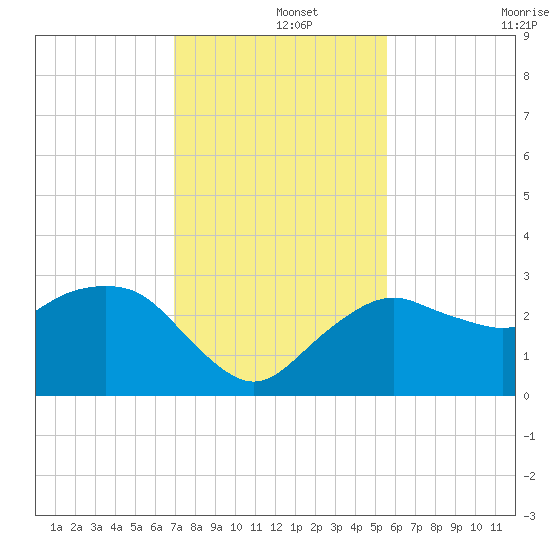 Caxambas Pass tide chart for Sunday, December 3, 2023