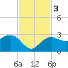 Caxambas Pass tide chart for Sunday, December 3, 2023