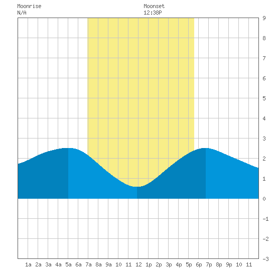 Caxambas Pass tide chart for Monday, December 4, 2023