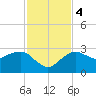 Caxambas Pass tide chart for Monday, December 4, 2023