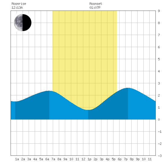 Caxambas Pass tide chart for Tuesday, December 5, 2023