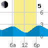 Caxambas Pass tide chart for Tuesday, December 5, 2023
