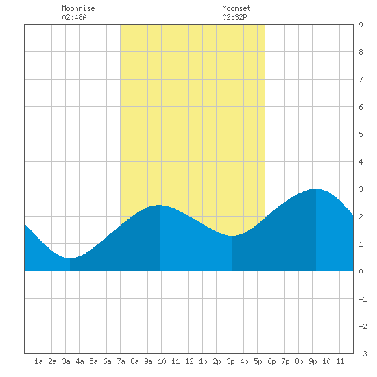 Caxambas Pass tide chart for Friday, December 8, 2023