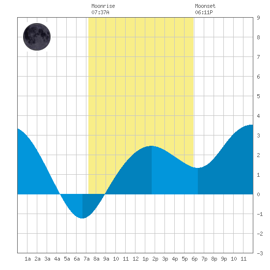 Caxambas Pass tide chart for Thursday, January 11, 2024
