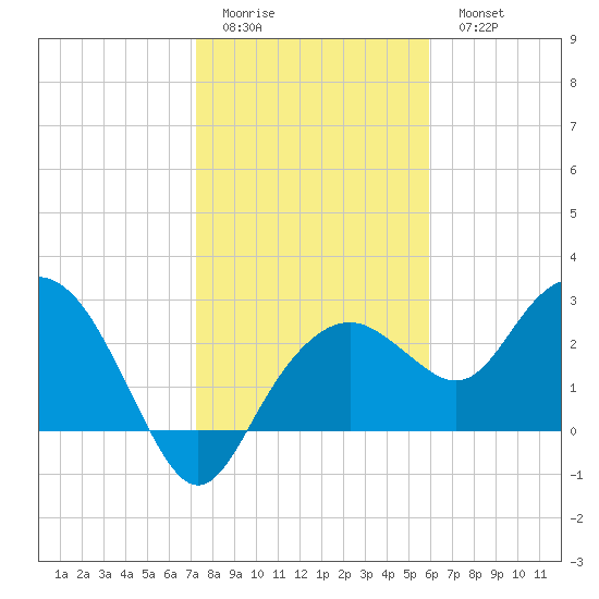 Caxambas Pass tide chart for Friday, January 12, 2024