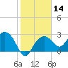 Caxambas Pass tide chart for Sunday, January 14, 2024