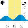 Caxambas Pass tide chart for Wednesday, January 17, 2024