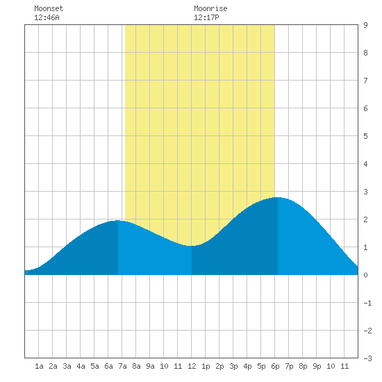 Caxambas Pass tide chart for Thursday, January 18, 2024