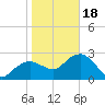 Caxambas Pass tide chart for Thursday, January 18, 2024