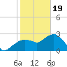 Caxambas Pass tide chart for Friday, January 19, 2024