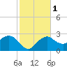 Caxambas Pass tide chart for Monday, January 1, 2024