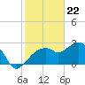 Caxambas Pass tide chart for Monday, January 22, 2024
