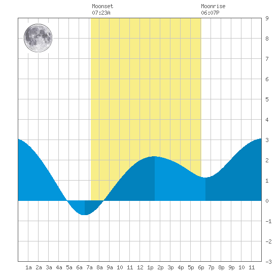 Caxambas Pass tide chart for Thursday, January 25, 2024