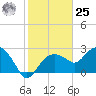 Caxambas Pass tide chart for Thursday, January 25, 2024
