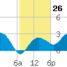 Caxambas Pass tide chart for Friday, January 26, 2024