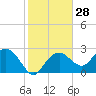 Caxambas Pass tide chart for Sunday, January 28, 2024