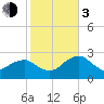 Caxambas Pass tide chart for Wednesday, January 3, 2024